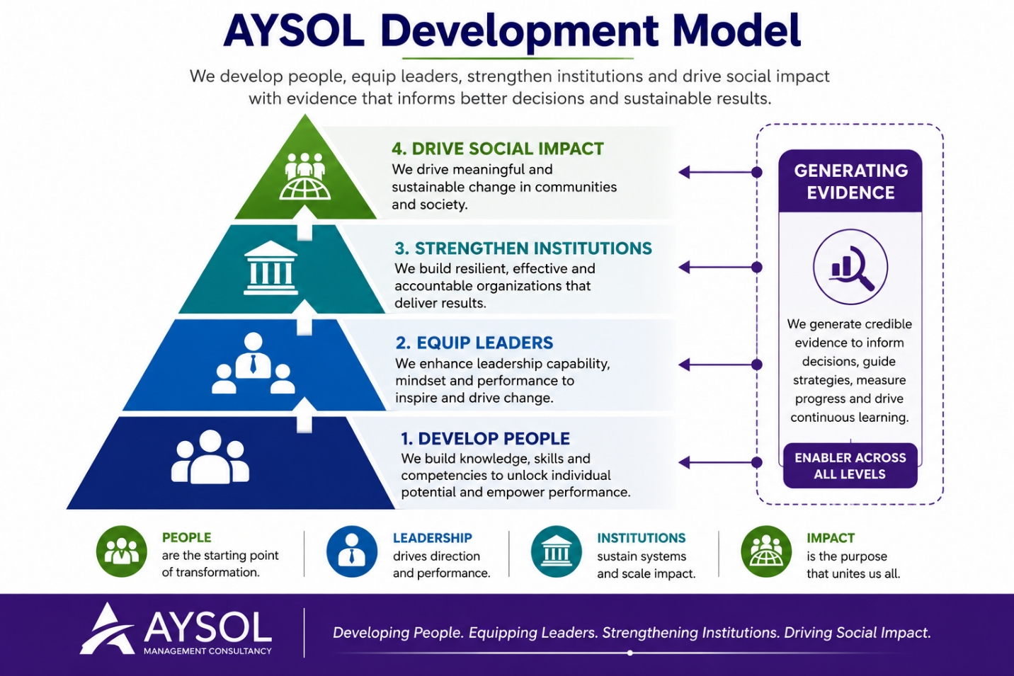 AYSOL Development Model pyramid: develop people, equip leaders, strengthen institutions, drive social impact, with generating evidence as an enabler across all levels